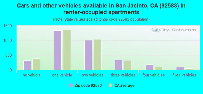 Cars and other vehicles available in San Jacinto, CA (92583) in renter-occupied apartments