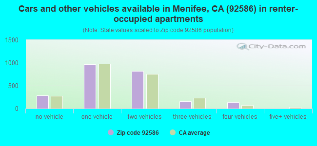 Cars and other vehicles available in Menifee, CA (92586) in renter-occupied apartments