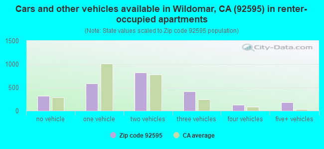 Cars and other vehicles available in Wildomar, CA (92595) in renter-occupied apartments