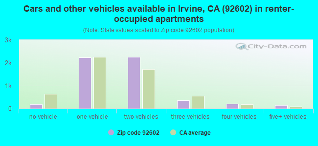 Cars and other vehicles available in Irvine, CA (92602) in renter-occupied apartments