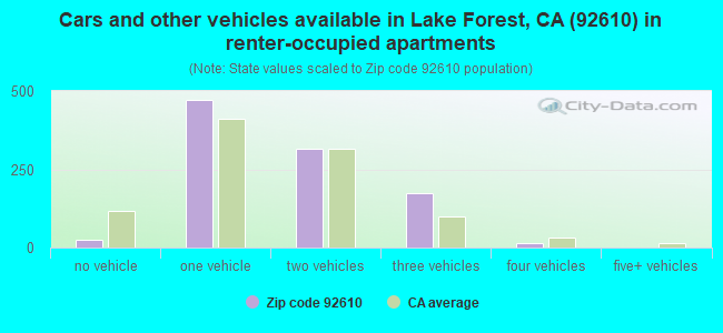 Cars and other vehicles available in Lake Forest, CA (92610) in renter-occupied apartments