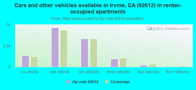 Cars and other vehicles available in Irvine, CA (92612) in renter-occupied apartments