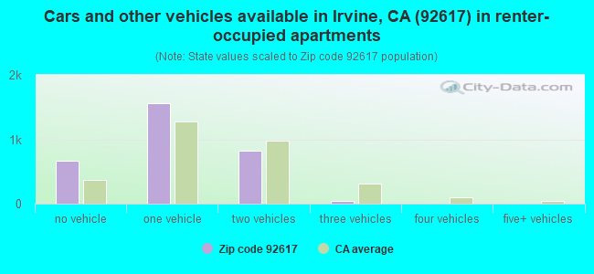 Cars and other vehicles available in Irvine, CA (92617) in renter-occupied apartments