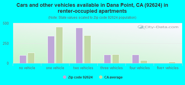 Cars and other vehicles available in Dana Point, CA (92624) in renter-occupied apartments