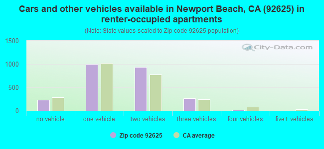 Cars and other vehicles available in Newport Beach, CA (92625) in renter-occupied apartments