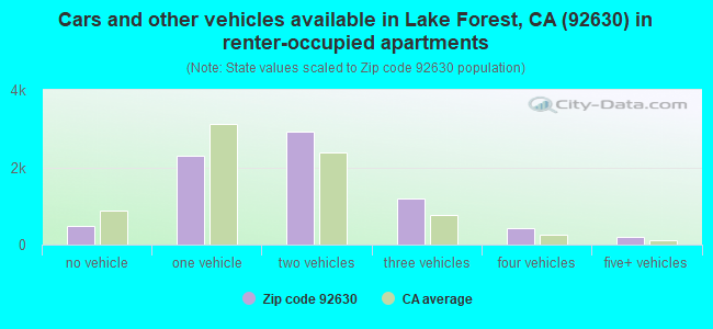 Cars and other vehicles available in Lake Forest, CA (92630) in renter-occupied apartments