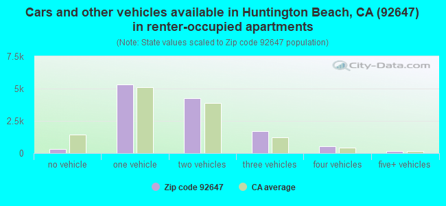 Cars and other vehicles available in Huntington Beach, CA (92647) in renter-occupied apartments