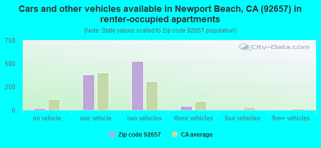 Cars and other vehicles available in Newport Beach, CA (92657) in renter-occupied apartments