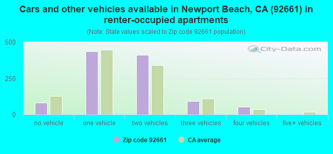 Cars and other vehicles available in Newport Beach, CA (92661) in renter-occupied apartments