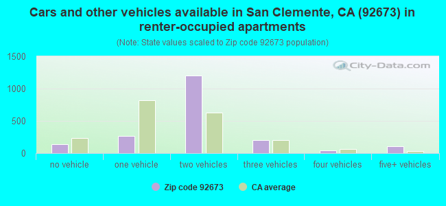 Cars and other vehicles available in San Clemente, CA (92673) in renter-occupied apartments
