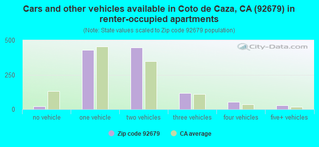 Cars and other vehicles available in Coto de Caza, CA (92679) in renter-occupied apartments