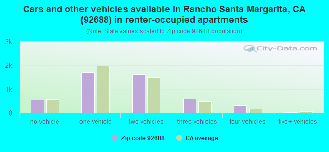 Cars and other vehicles available in Rancho Santa Margarita, CA (92688) in renter-occupied apartments