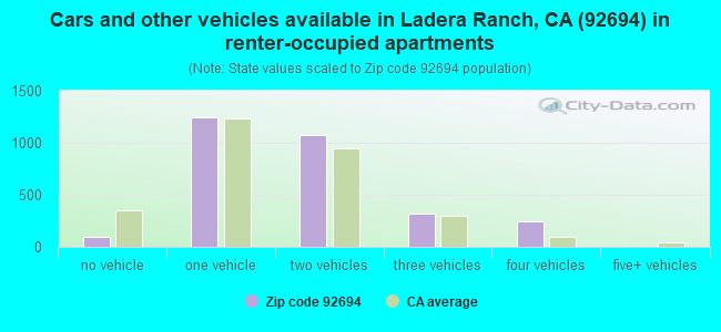 Cars and other vehicles available in Ladera Ranch, CA (92694) in renter-occupied apartments
