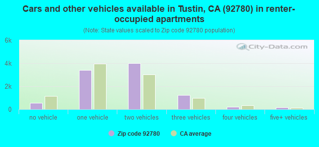 Cars and other vehicles available in Tustin, CA (92780) in renter-occupied apartments