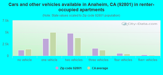 Cars and other vehicles available in Anaheim, CA (92801) in renter-occupied apartments