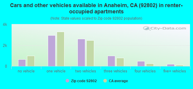 Cars and other vehicles available in Anaheim, CA (92802) in renter-occupied apartments