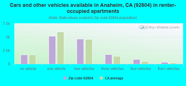 Cars and other vehicles available in Anaheim, CA (92804) in renter-occupied apartments
