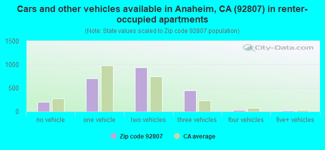 Cars and other vehicles available in Anaheim, CA (92807) in renter-occupied apartments