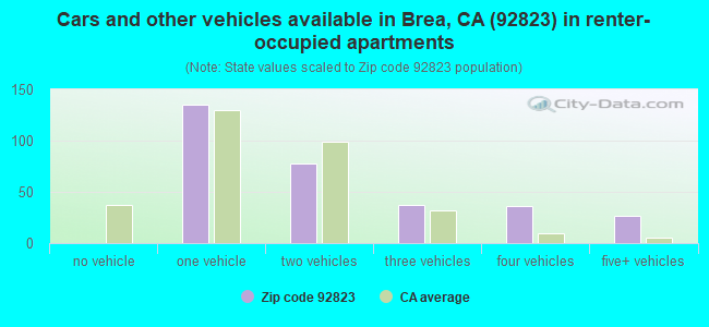 Cars and other vehicles available in Brea, CA (92823) in renter-occupied apartments