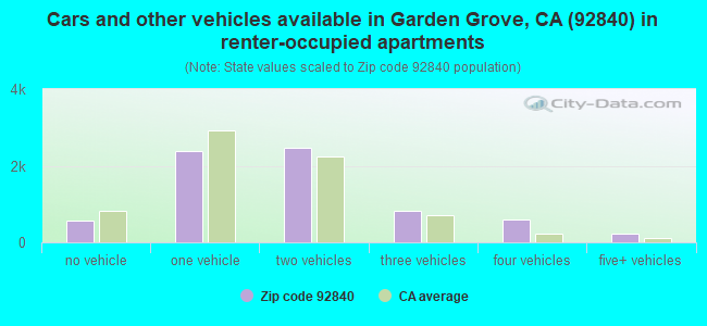 Cars and other vehicles available in Garden Grove, CA (92840) in renter-occupied apartments