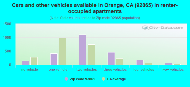 Cars and other vehicles available in Orange, CA (92865) in renter-occupied apartments