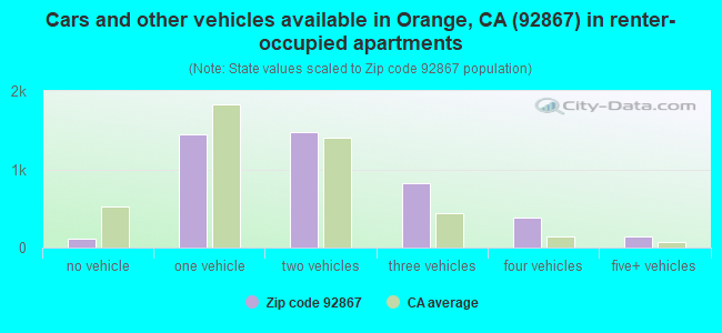 Cars and other vehicles available in Orange, CA (92867) in renter-occupied apartments