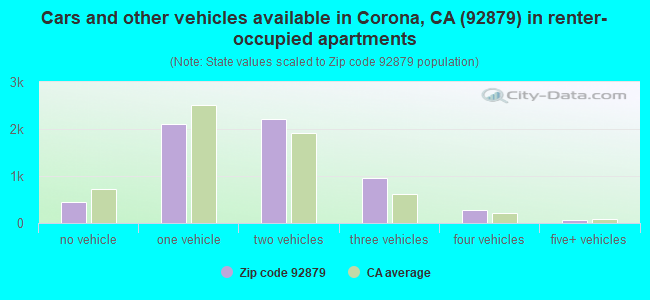 Cars and other vehicles available in Corona, CA (92879) in renter-occupied apartments