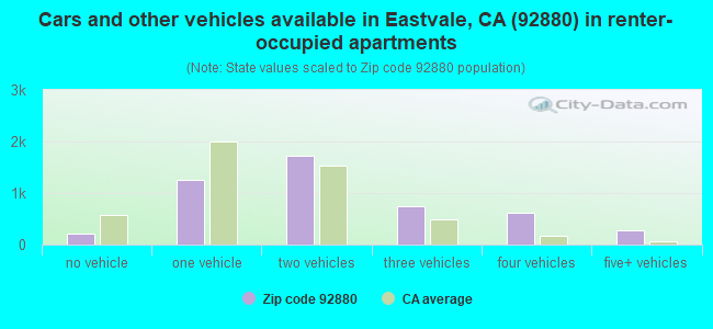 Cars and other vehicles available in Eastvale, CA (92880) in renter-occupied apartments