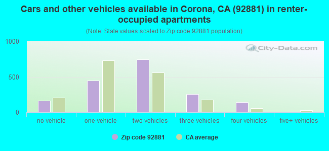 Cars and other vehicles available in Corona, CA (92881) in renter-occupied apartments