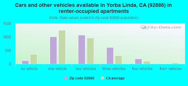 Cars and other vehicles available in Yorba Linda, CA (92886) in renter-occupied apartments