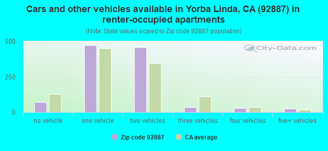 Cars and other vehicles available in Yorba Linda, CA (92887) in renter-occupied apartments