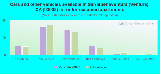 Cars and other vehicles available in San Buenaventura (Ventura), CA (93003) in renter-occupied apartments