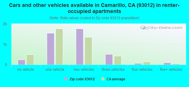 Cars and other vehicles available in Camarillo, CA (93012) in renter-occupied apartments