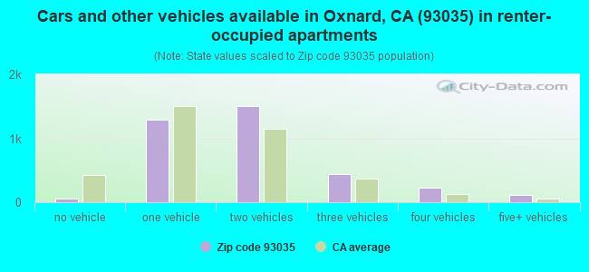 Cars and other vehicles available in Oxnard, CA (93035) in renter-occupied apartments