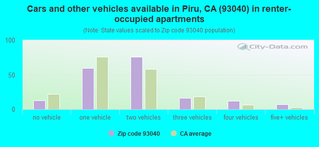 Cars and other vehicles available in Piru, CA (93040) in renter-occupied apartments