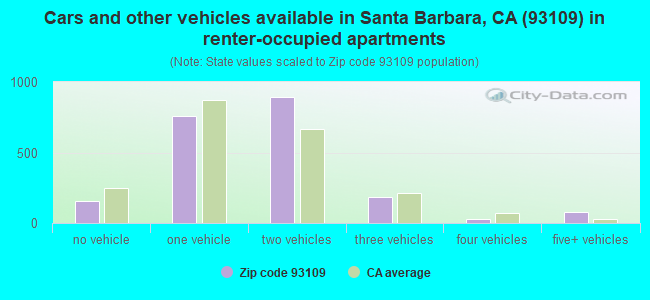Cars and other vehicles available in Santa Barbara, CA (93109) in renter-occupied apartments