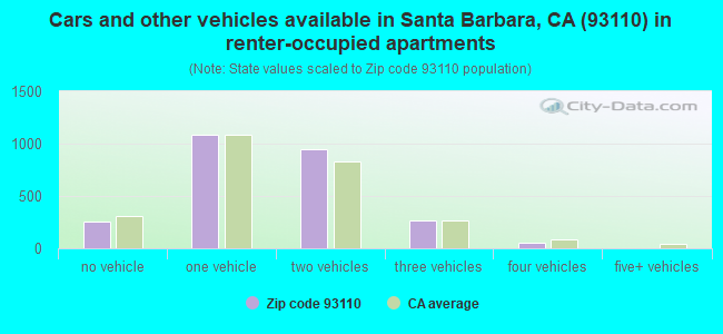 Cars and other vehicles available in Santa Barbara, CA (93110) in renter-occupied apartments