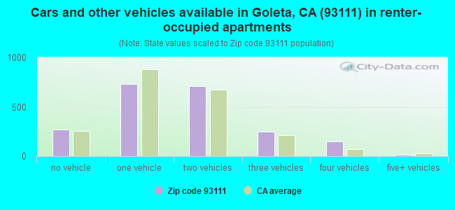 Cars and other vehicles available in Goleta, CA (93111) in renter-occupied apartments