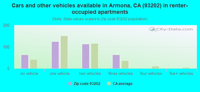 Cars and other vehicles available in Armona, CA (93202) in renter-occupied apartments
