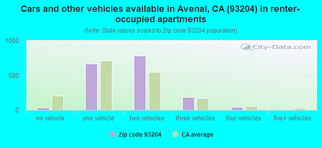 Cars and other vehicles available in Avenal, CA (93204) in renter-occupied apartments
