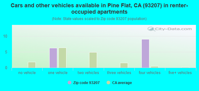 Cars and other vehicles available in Pine Flat, CA (93207) in renter-occupied apartments