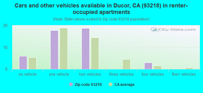 Cars and other vehicles available in Ducor, CA (93218) in renter-occupied apartments
