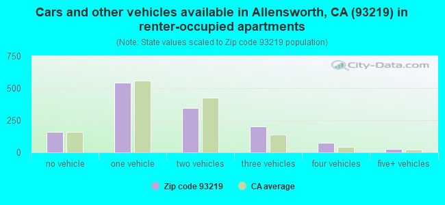 Cars and other vehicles available in Allensworth, CA (93219) in renter-occupied apartments