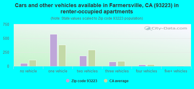 Cars and other vehicles available in Farmersville, CA (93223) in renter-occupied apartments