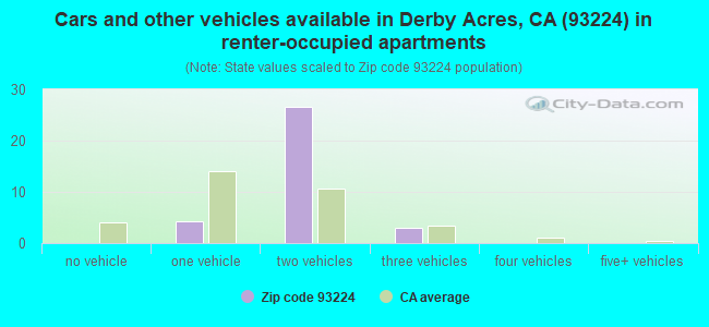 Cars and other vehicles available in Derby Acres, CA (93224) in renter-occupied apartments