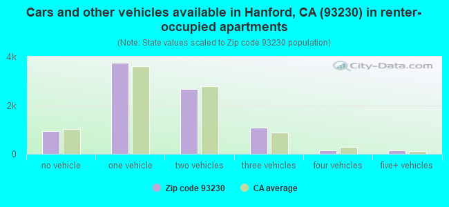 Cars and other vehicles available in Hanford, CA (93230) in renter-occupied apartments