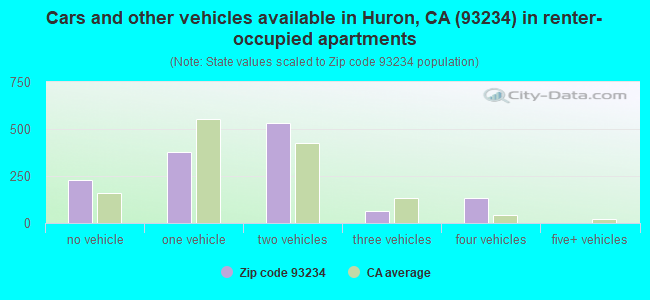 Cars and other vehicles available in Huron, CA (93234) in renter-occupied apartments