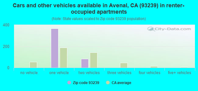 Cars and other vehicles available in Avenal, CA (93239) in renter-occupied apartments