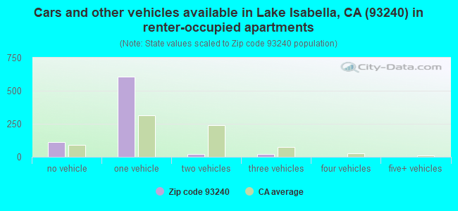 Cars and other vehicles available in Lake Isabella, CA (93240) in renter-occupied apartments