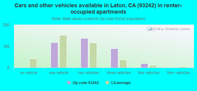 Cars and other vehicles available in Laton, CA (93242) in renter-occupied apartments